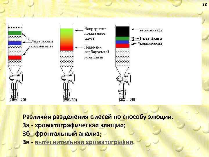 33 Различия разделения смесей по способу элюции. 3 а хроматографическая элюция; 3 б фронтальный