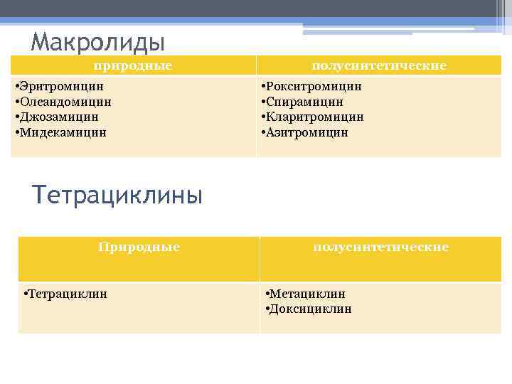 Макролиды природные • Эритромицин • Олеандомицин • Джозамицин • Мидекамицин полусинтетические • Рокситромицин •