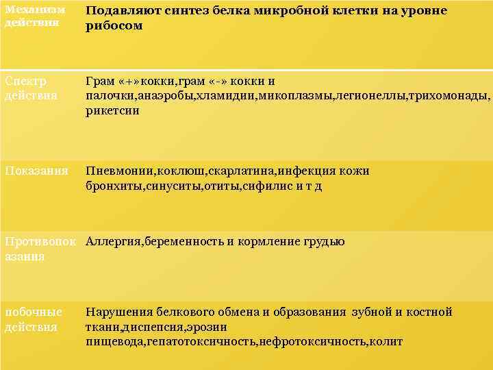 Механизм действия Подавляют синтез белка микробной клетки на уровне рибосом Спектр действия Грам «+»