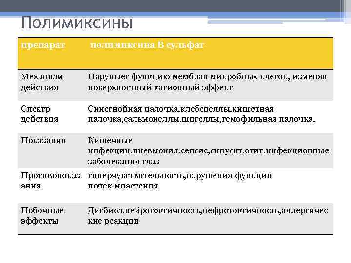 Полимиксины препарат полимиксина В сульфат Механизм действия Нарушает функцию мембран микробных клеток, изменяя поверхностный