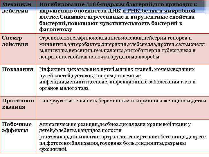 Механизм действия Ингибирование ДНК-гидразы бактерий, что приводит к нарушению биосинтеза ДНК и РНК, белка