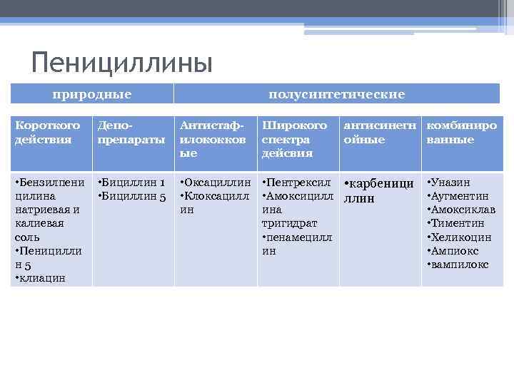 Пенициллины природные полусинтетические Короткого действия Депопрепараты Антистафилококков ые Широкого спектра дейсвия антисинегн комбиниро ойные