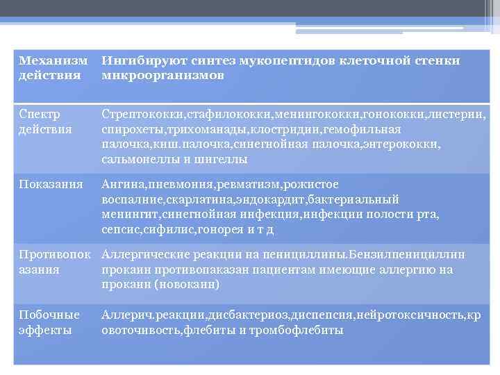 Механизм действия Ингибируют синтез мукопептидов клеточной стенки микроорганизмов Спектр действия Стрептококки, стафилококки, менингококки, гонококки,