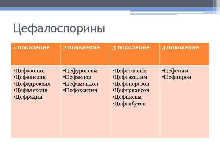 Цефалоспорины 1 поколение 2 поколение 3 поколение 4 поколение • Цефазолин • Цефапирин •