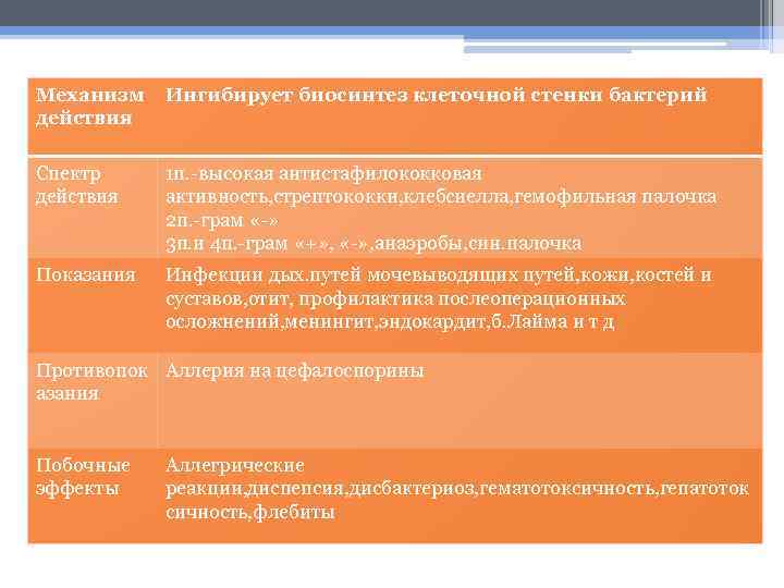 Механизм действия Ингибирует биосинтез клеточной стенки бактерий Спектр действия 1 п. -высокая антистафилококковая активность,