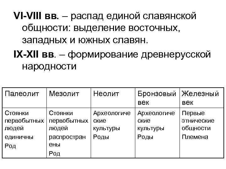 VI-VIII вв. – распад единой славянской общности: выделение восточных, западных и южных славян. IX-XII