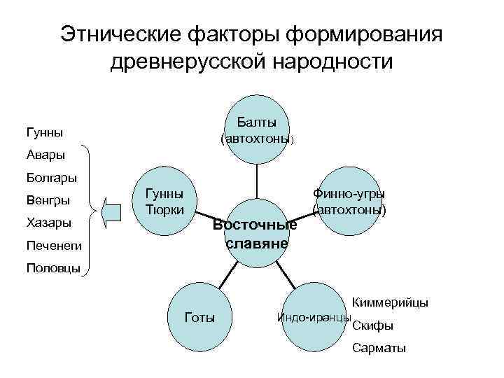 Древнерусская народность схема