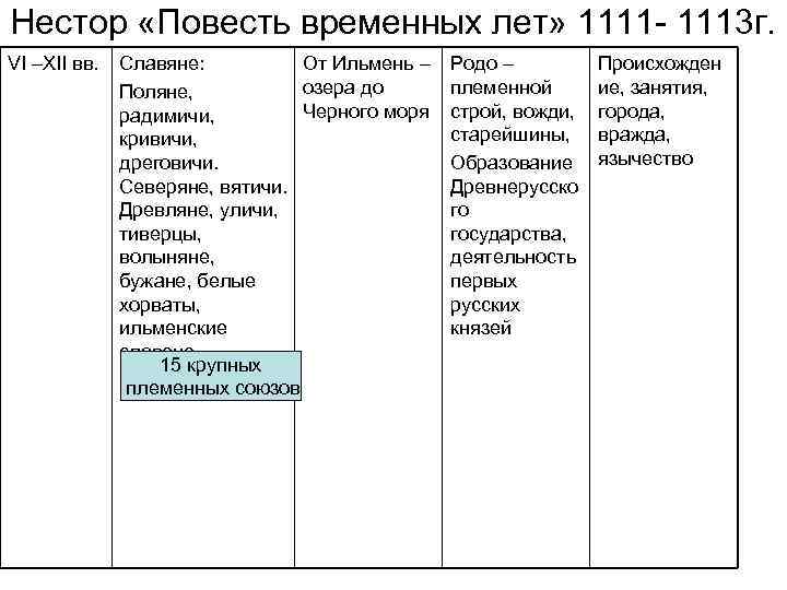 Нестор «Повесть временных лет» 1111 - 1113 г. VI –XII вв. Славяне: От Ильмень