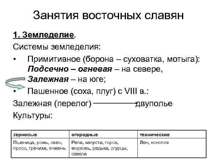 Занятия восточных славян 1. Земледелие Системы земледелия: • Примитивное (борона – суховатка, мотыга): Подсечно