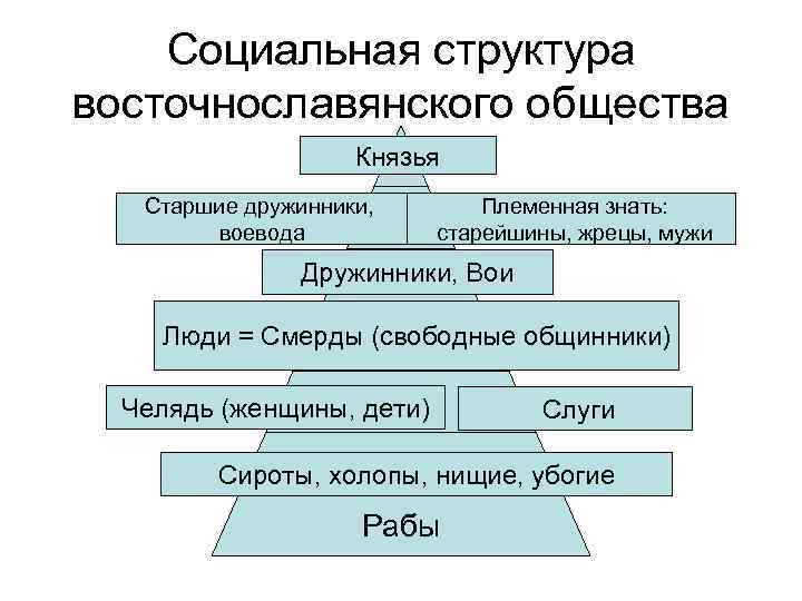 Социальная структура восточнославянского общества Князья Старшие дружинники, воевода Племенная знать: старейшины, жрецы, мужи Дружинники,