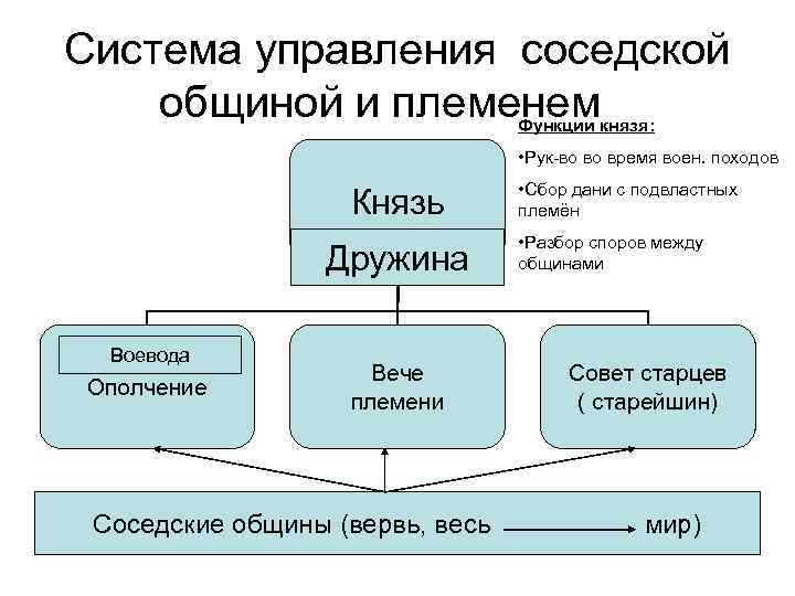 Функции князя