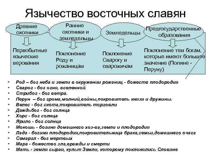 Язычество восточных славян Древние охотники Первобытные языческие верования • • • • Ранние охотники