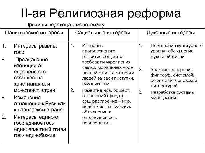 II-ая Религиозная реформа Причины перехода к монотеизму Политические интересы 1. • • 2. 1.