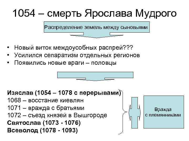 1054 – смерть Ярослава Мудрого Распределение земель между сыновьями • Новый виток междоусобных распрей?