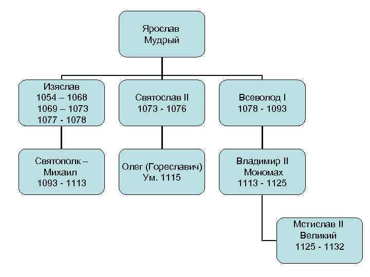 Потомки ярослава мудрого схема