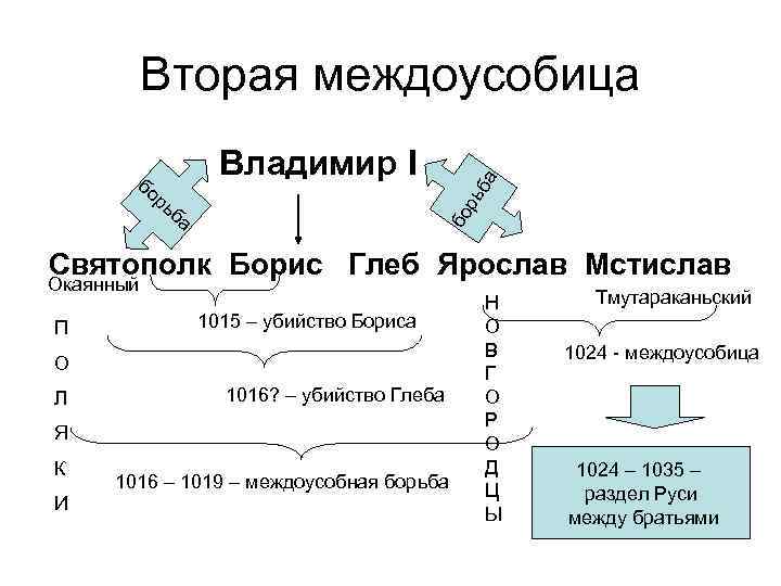 Вторая междоусобица сыновей владимира. Вторая междоусобица схема. Междоусобица 1015-1019.