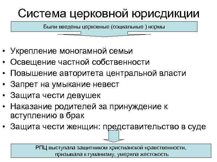 Система церковной юрисдикции Были введены церковные (социальные ) нормы • • • Укрепление моногамной