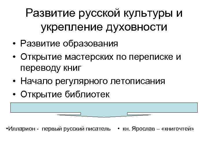 Развитие русской культуры и укрепление духовности • Развитие образования • Открытие мастерских по переписке