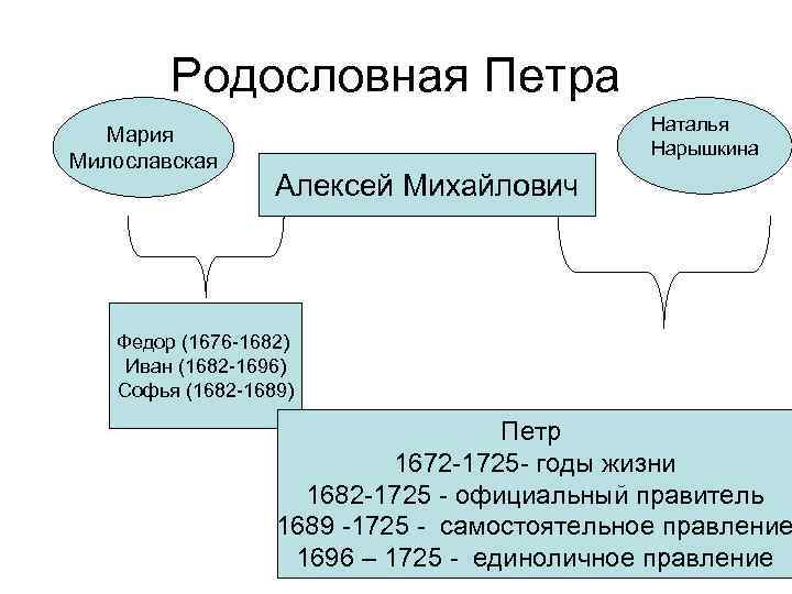 Родословная Петра Мария Милославская Наталья Нарышкина Алексей Михайлович Федор (1676 -1682) Иван (1682 -1696)