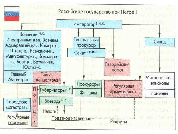 Законодательный процесс российской империи схема