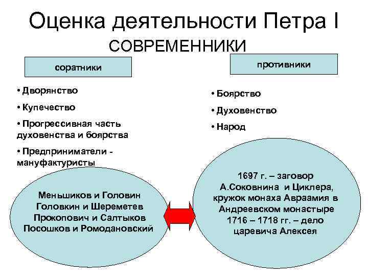 Оценка деятельности Петра I СОВРЕМЕННИКИ противники соратники • Дворянство • Боярство • Купечество •