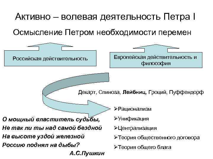 Активно – волевая деятельность Петра I Осмысление Петром необходимости перемен Российская действительность Европейская действительность