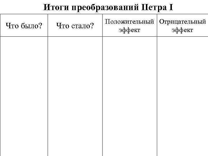 Итоги преобразований Петра I Что было? Что стало? Положительный Отрицательный эффект 