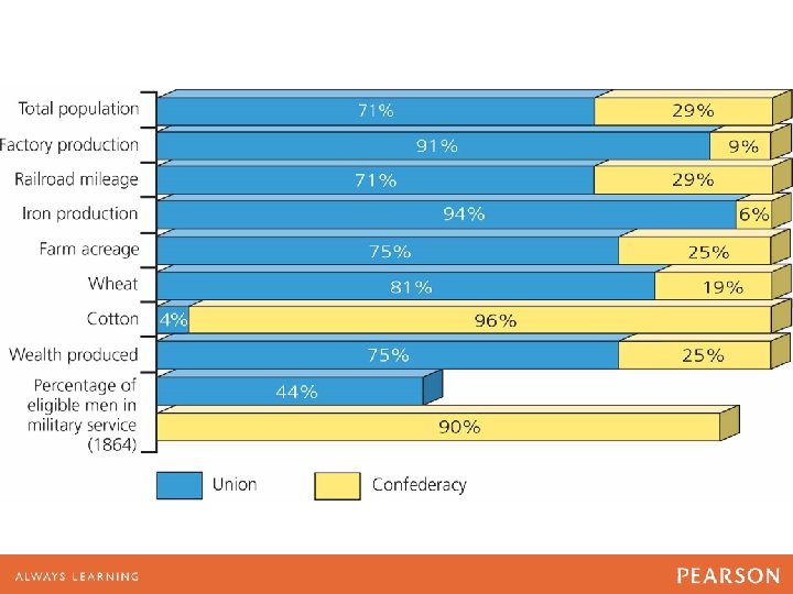 FIGURE 16. 1 Comparative Resources, North and South, 1861 