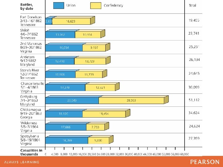 FIGURE 16. 2 The Casualties Mount Up 