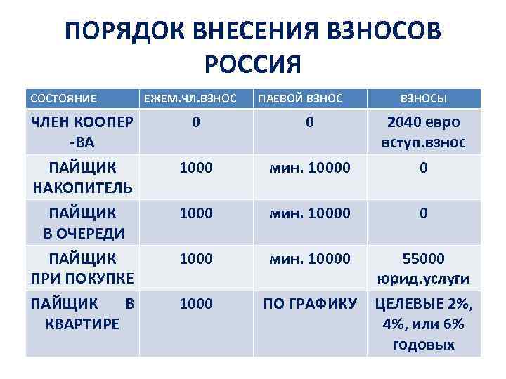 ПОРЯДОК ВНЕСЕНИЯ ВЗНОСОВ РОССИЯ СОСТОЯНИЕ ЕЖЕМ. ЧЛ. ВЗНОС ПАЕВОЙ ВЗНОСЫ ЧЛЕН КООПЕР -ВА 0