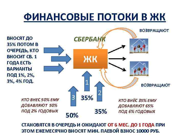 ФИНАНСОВЫЕ ПОТОКИ В ЖК ВОЗВРАЩАЮТ ВНОСЯТ ДО 35% ПОТОМ В ОЧЕРЕДЬ, КТО ВНОСИТ СВ.