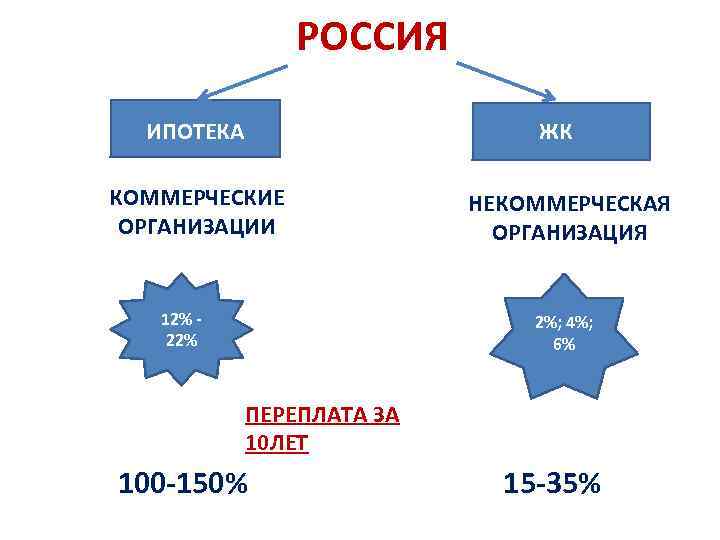 РОССИЯ ИПОТЕКА ЖСБ КОММЕРЧЕСКИЕ ОРГАНИЗАЦИИ 12% 22% ЖК НЕКОММЕРЧЕСКАЯ ОРГАНИЗАЦИЯ 2%; 4%; 6% ПЕРЕПЛАТА