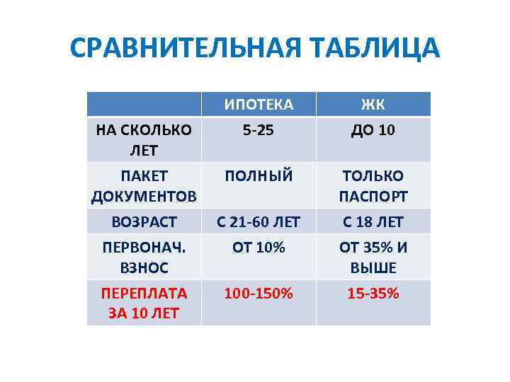 СРАВНИТЕЛЬНАЯ ТАБЛИЦА ИПОТЕКА 5 -25 ЖК ДО 10 ПАКЕТ ДОКУМЕНТОВ ПОЛНЫЙ ТОЛЬКО ПАСПОРТ ВОЗРАСТ