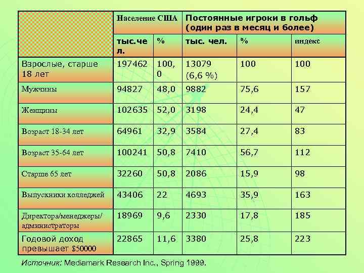 Население США Постоянные игроки в гольф (один раз в месяц и более) тыс. че