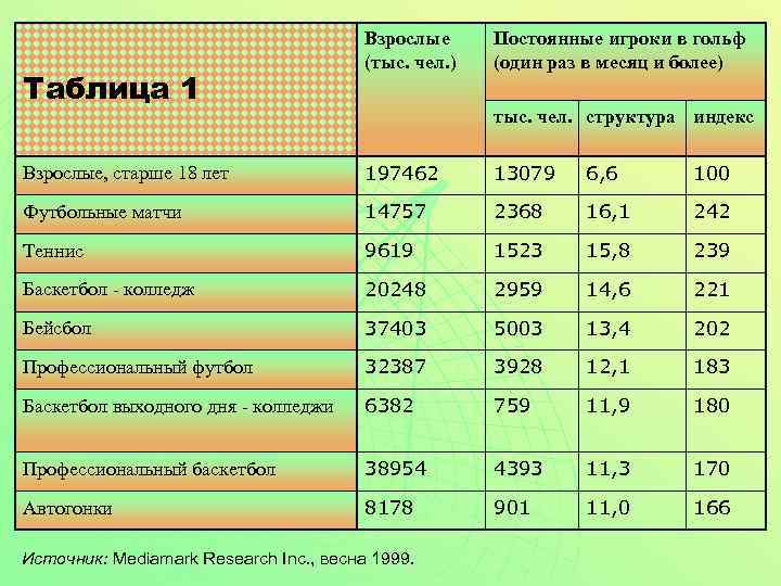 Таблица 1 Взрослые (тыс. чел. ) Постоянные игроки в гольф (один раз в месяц