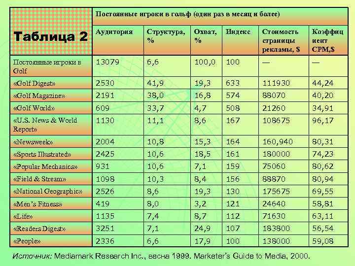 Постоянные игроки в гольф (один раз в месяц и более) Таблица 2 Аудитория Структура,