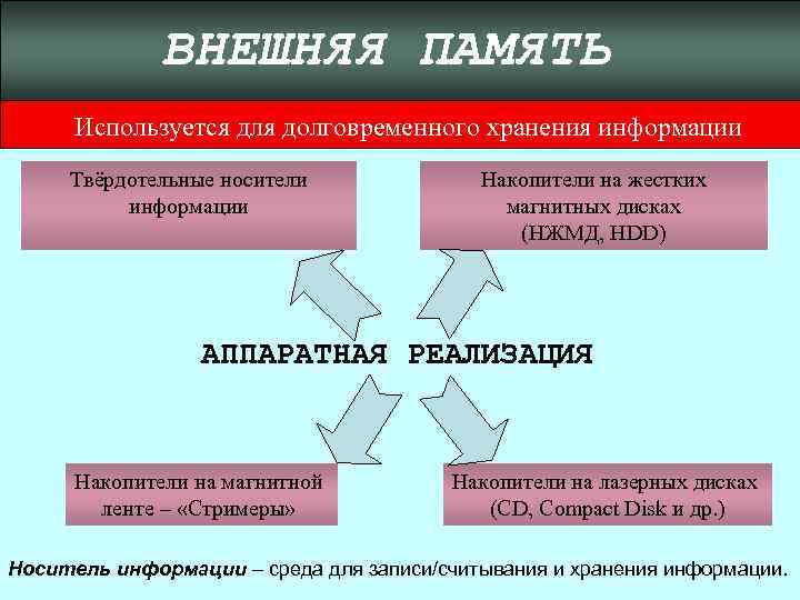 ВНЕШНЯЯ ПАМЯТЬ Используется для долговременного хранения информации Твёрдотельные носители информации Накопители на жестких магнитных