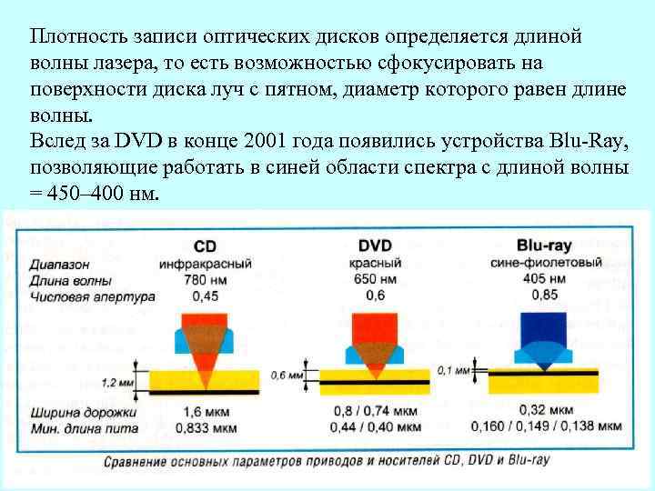 Плотность записи оптических дисков определяется длиной волны лазера, то есть возможностью сфокусировать на поверхности