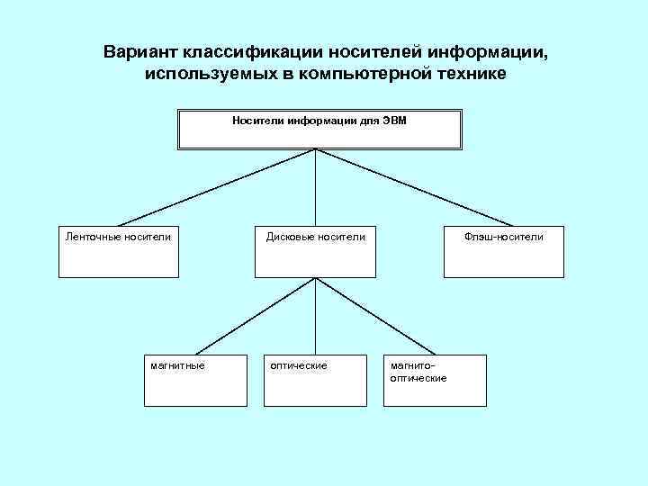 Схема носители информации