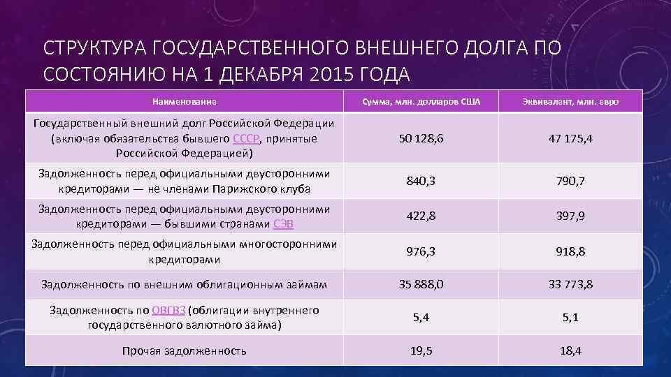 СТРУКТУРА ГОСУДАРСТВЕННОГО ВНЕШНЕГО ДОЛГА ПО СОСТОЯНИЮ НА 1 ДЕКАБРЯ 2015 ГОДА Наименование Сумма, млн.