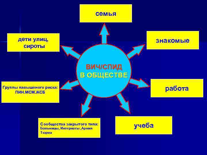 семья дети улиц, сироты знакомые ВИЧ/СПИД В ОБЩЕСТВЕ работа Группы павышеного риска: ПИН. МСМ.