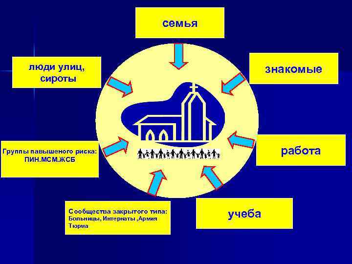 семья люди улиц, сироты знакомые работа Группы павышеного риска: ПИН. МСМ. ЖСБ Сообщества закрытого