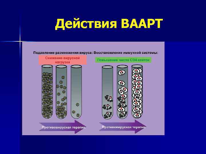 Действия ВААРТ 