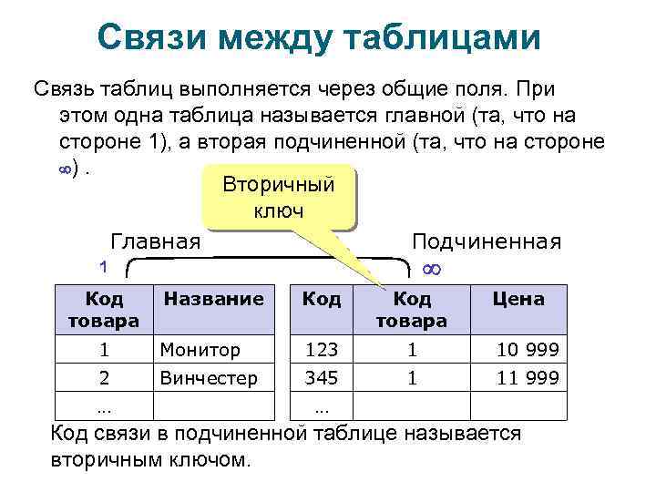 Связи между таблицами Связь таблиц выполняется через общие поля. При этом одна таблица называется