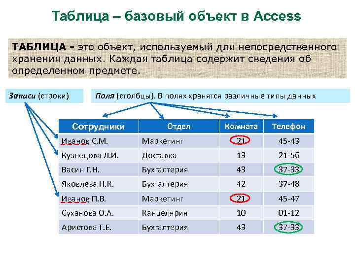 Таблица – базовый объект в Access ТАБЛИЦА - это объект, используемый для непосредственного хранения