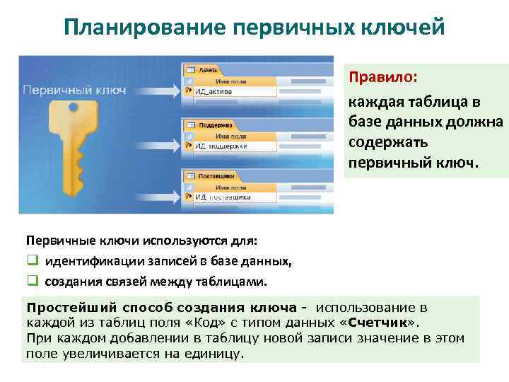 Планирование первичных ключей Правило: каждая таблица в базе данных должна содержать первичный ключ. Первичные