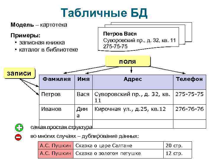 Табличные БД Модель – картотека Примеры: • записная книжка • каталог в библиотеке Петров