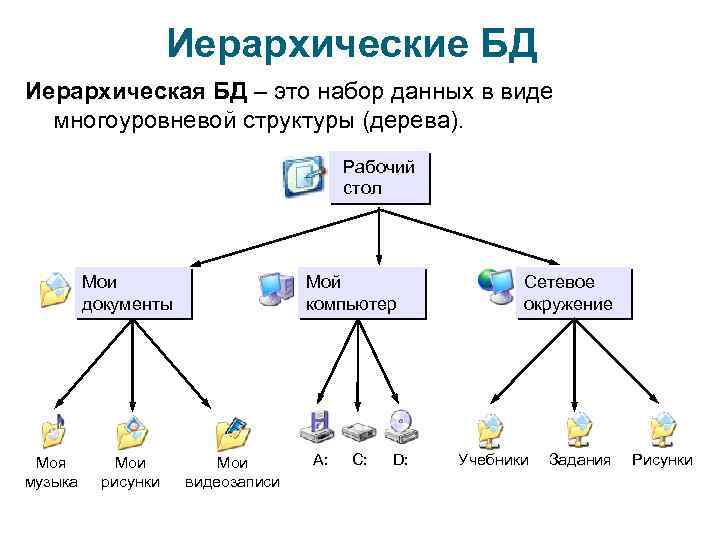 Иерархические БД Иерархическая БД – это набор данных в виде многоуровневой структуры (дерева). Рабочий
