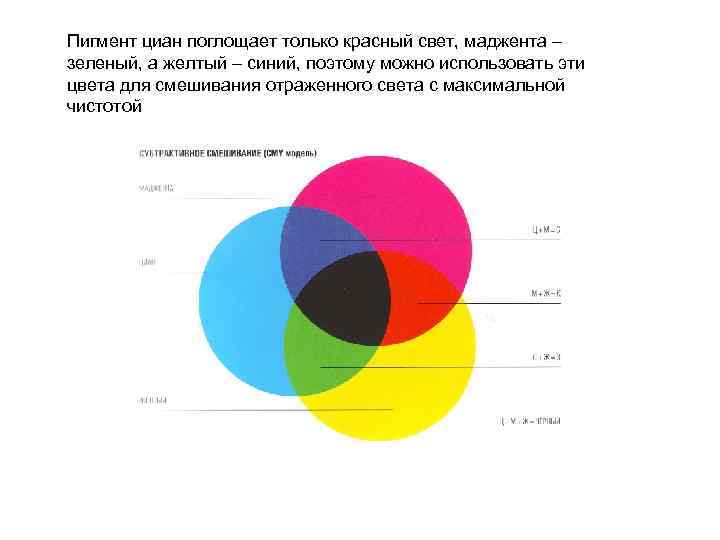 Пигмент циан поглощает только красный свет, маджента – зеленый, а желтый – синий, поэтому