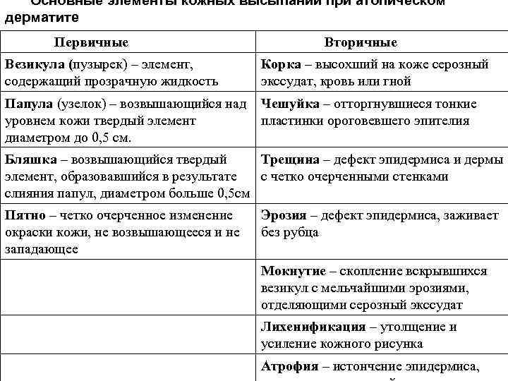 Основные элементы кожных высыпаний при атопическом дерматите Первичные Вторичные Везикула (пузырек) – элемент, содержащий